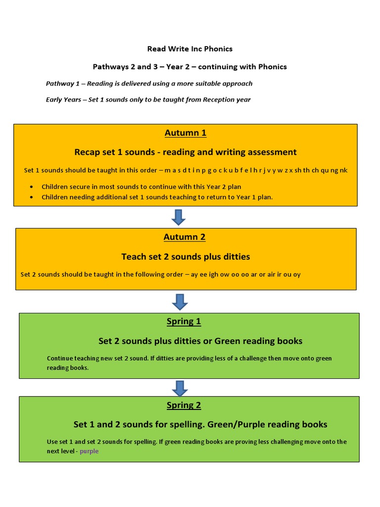 Year 2 Read Write Inc Phonics Plan | PDF | Language Arts & Discipline