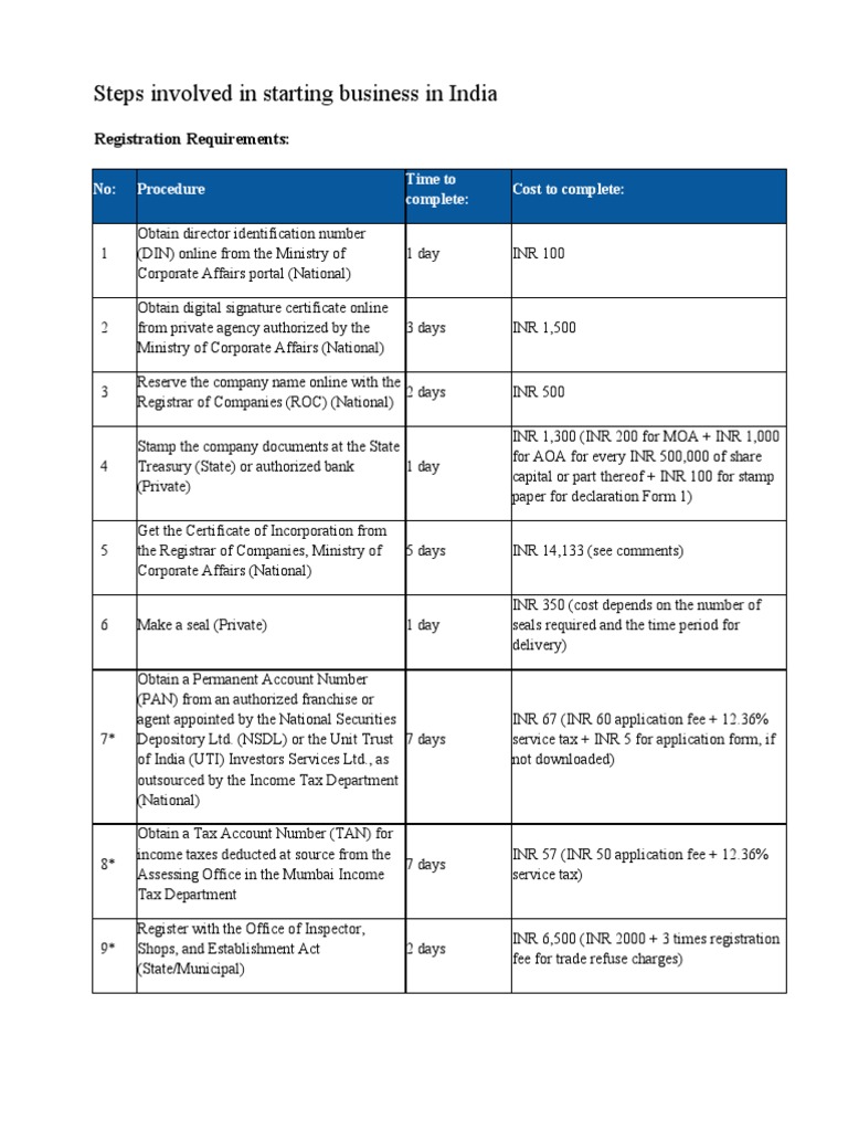 Legal Formalities For Starting A Company in India PDF Identity