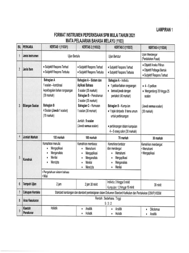 01 Bahasa Melayu Format Instrumen Peperiksaan Spm Mulai Tahun 2021 1 Pdf