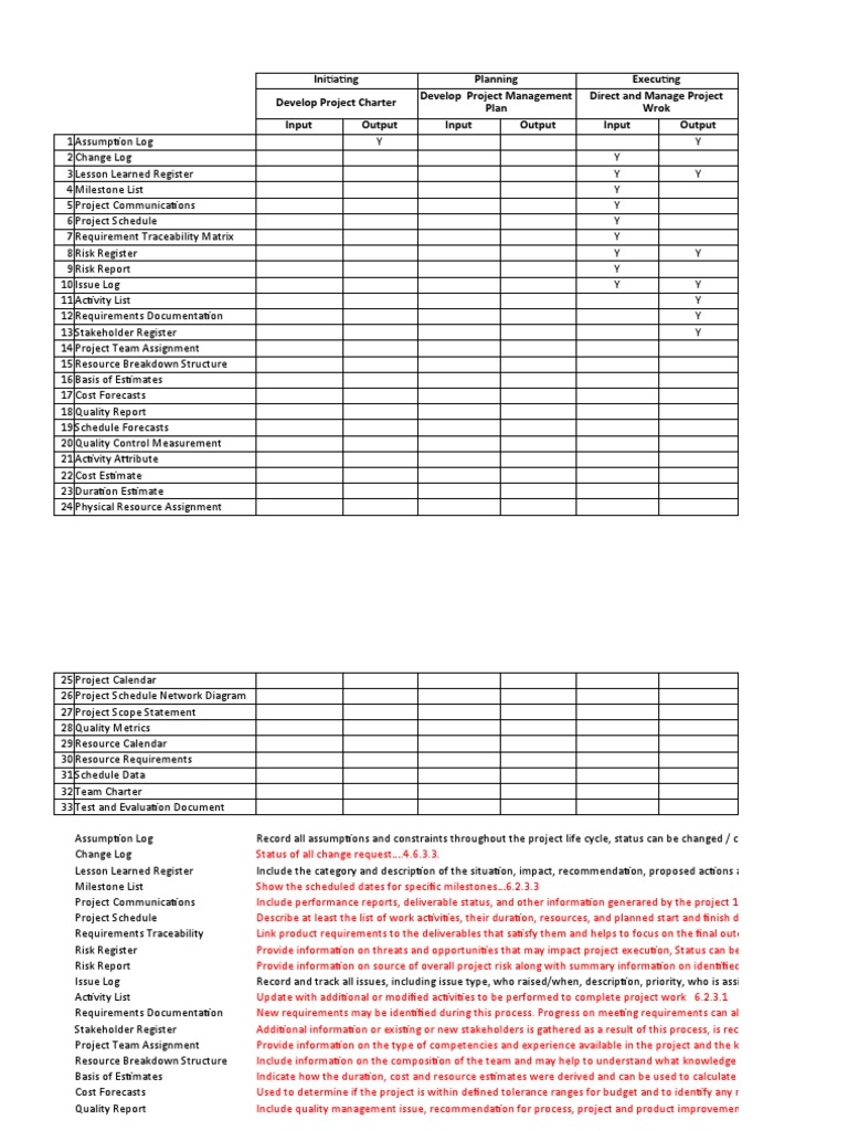 PMP Project Management Document List | PDF | Project Management | Business