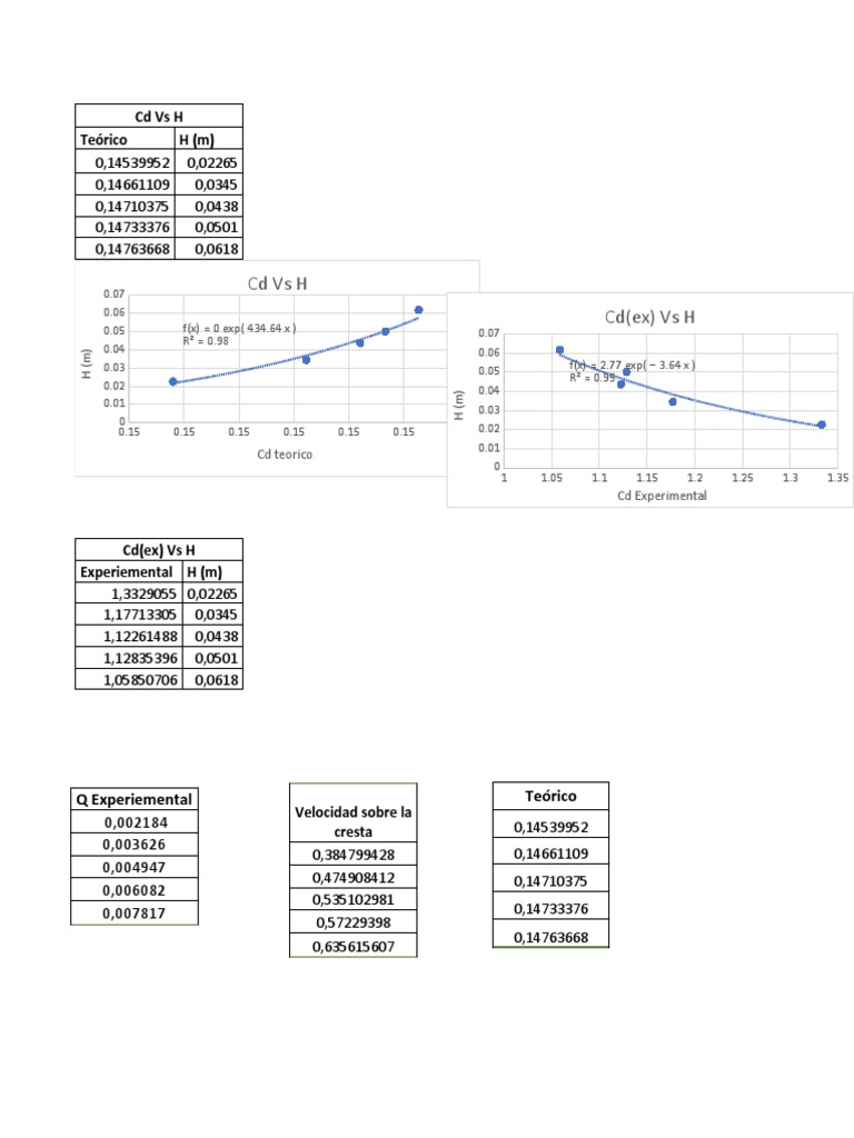Cd vs H: Theoretical and Experimental Data | PDF