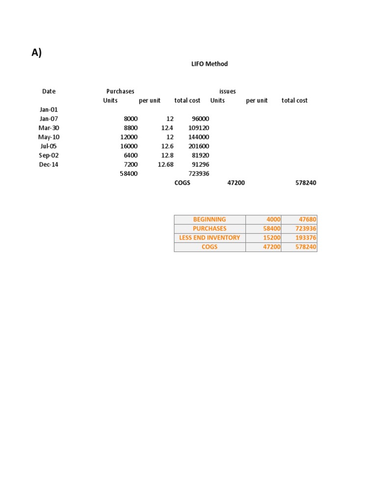 LIFO Method: Beginning 4000 47680 Purchases 58400 723936 Less End ...