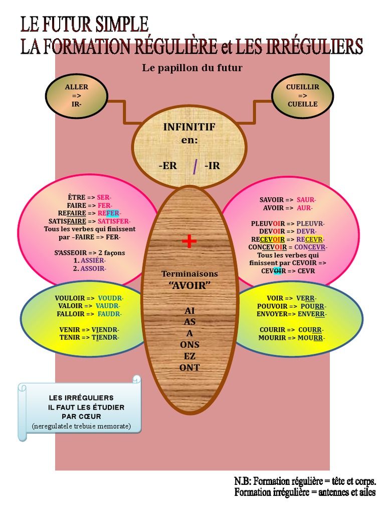Schema Futur Simple | PDF