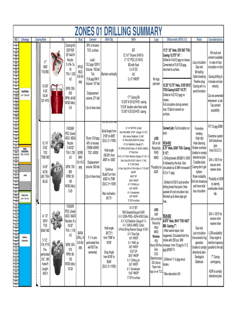 Zones 01 Drilling Summary: MD Mud Cement Bha Obj Logs Offset Wells (RCH ...