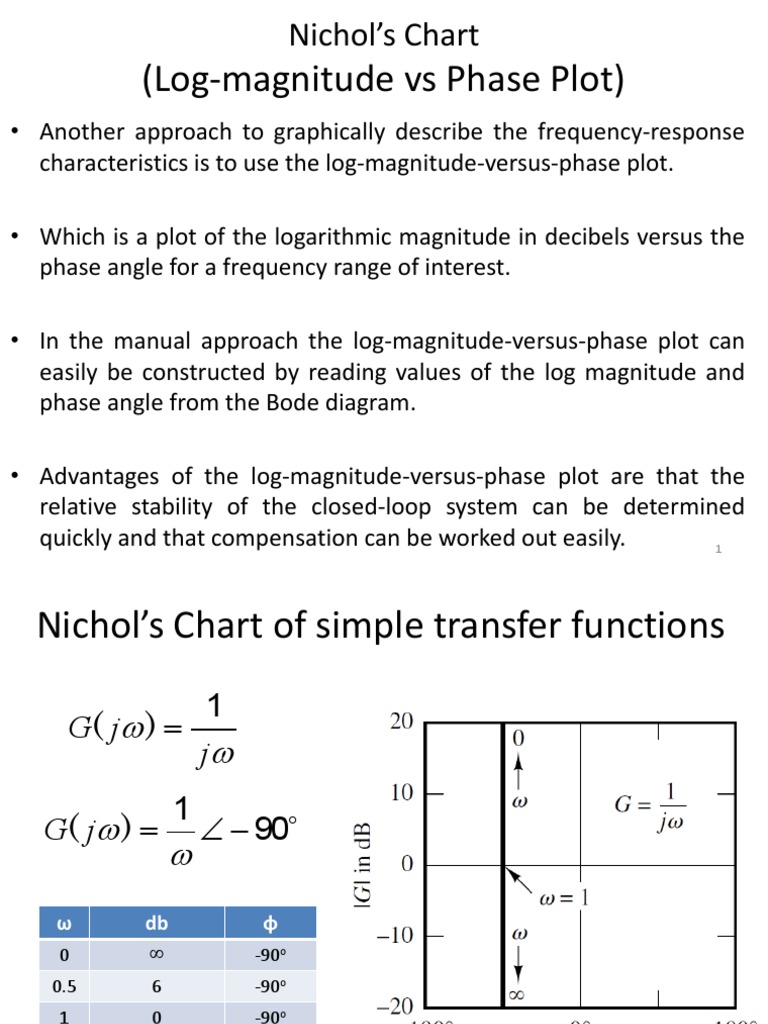 Nichol’s Chart for Control Systems | PDF | Electrical Circuits | Algorithms
