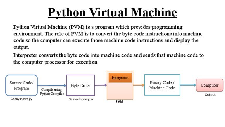 Python Virtual Machine: Source Code/ Program Byte Code Binary Code ...