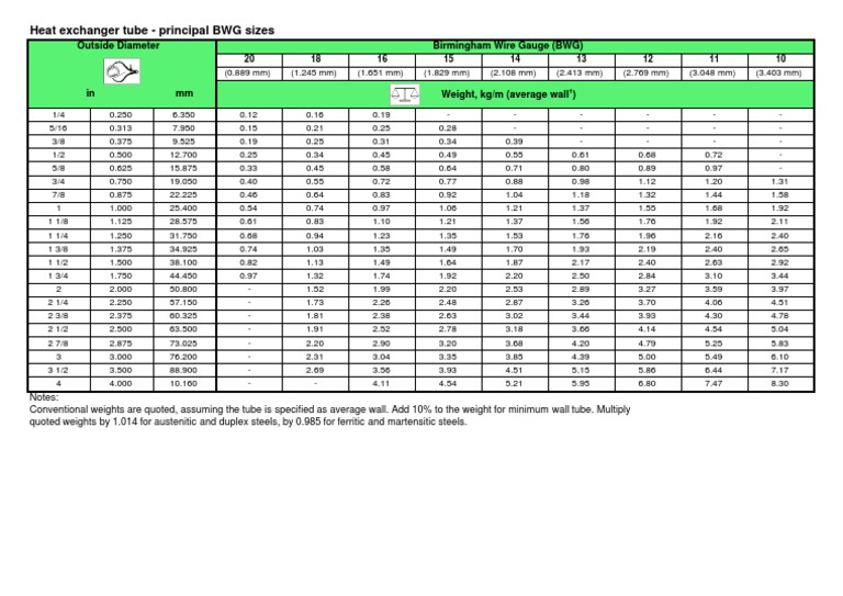 Heat Exchanger Tube Principal BWG Sizes Outside Diameter Birmingham Wire Gauge (BWG) PDF