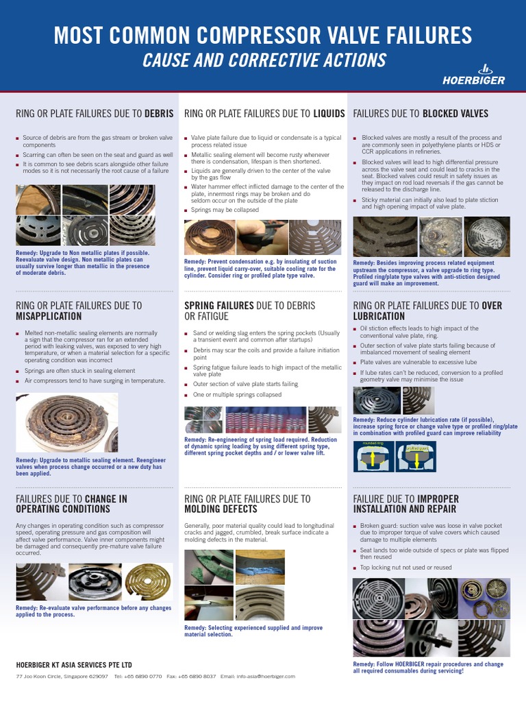 Cause and Corrective Actions: Most Common Compressor Valve Failures ...