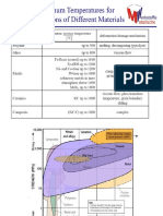 High temperature materials