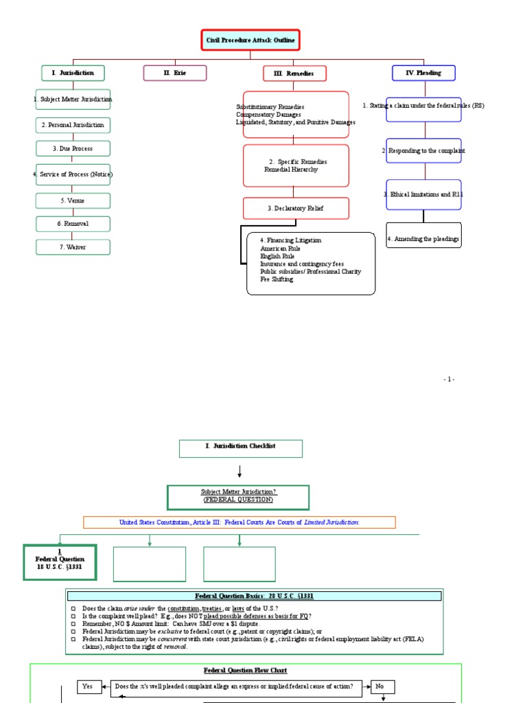 Civil Procedure Flowchart | PDF | Diversity Jurisdiction | Legal Remedy