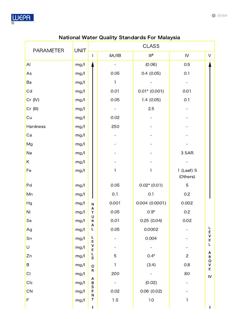 National Water Quality Standard For Malaysia PDF PDF Water Quality