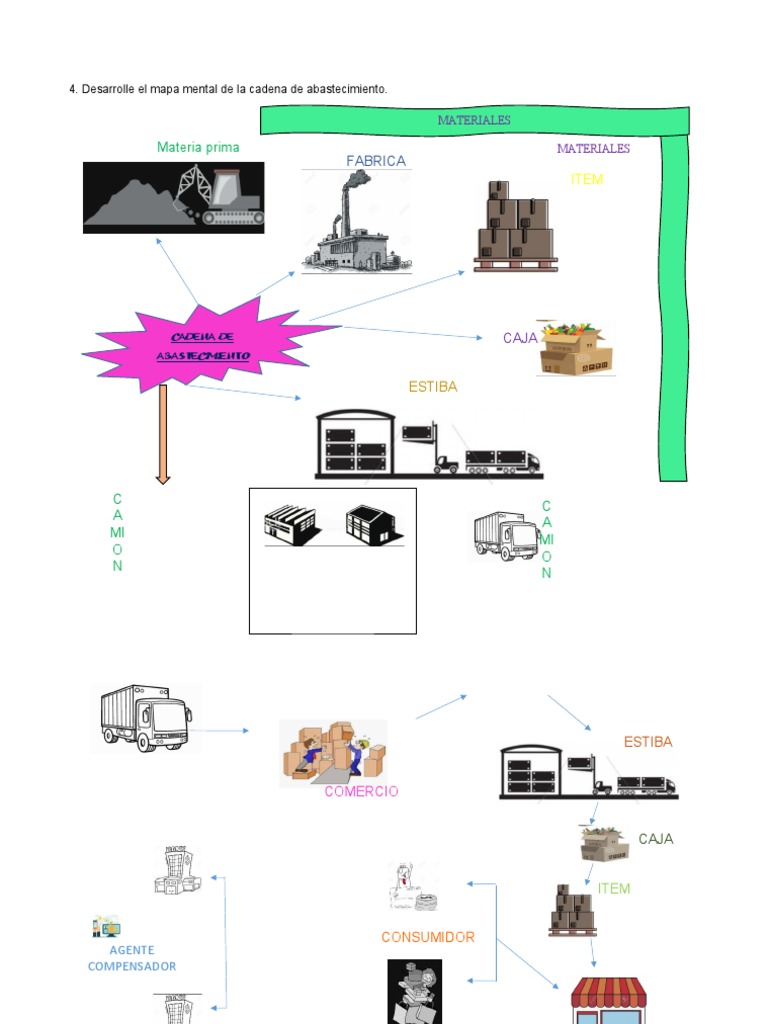 Mapa Mental de La Cadena de Abastecimiento | PDF