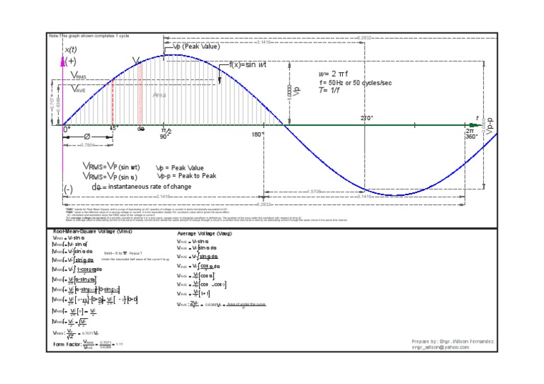 AC Voltage Analysis Guide | PDF | Root Mean Square | Electricity