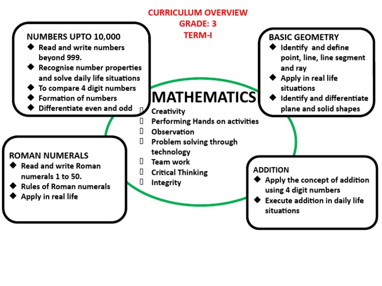 Grade 3 Mathematics Curriculum Overview | PDF