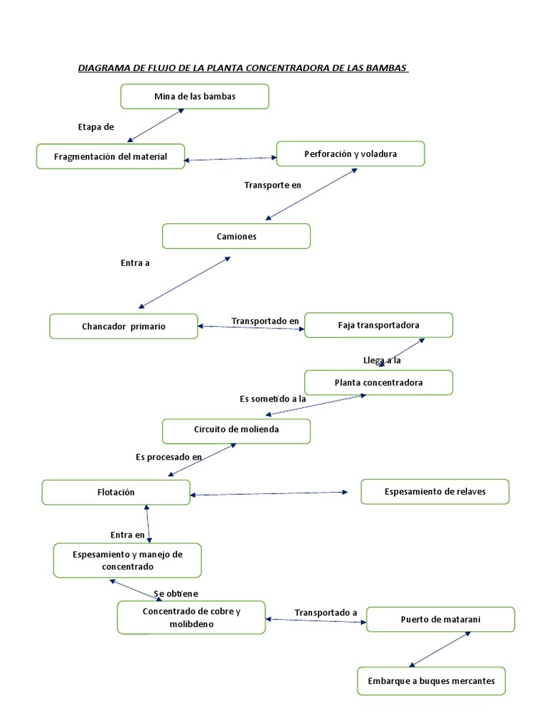 Diagrama de Flujo Planta Concentradora Las Bambas | PDF | Cobre | Minería