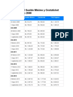 Histórico Del Sueldo Mínimo y Cestaticket Desde Al Año 2008-2020