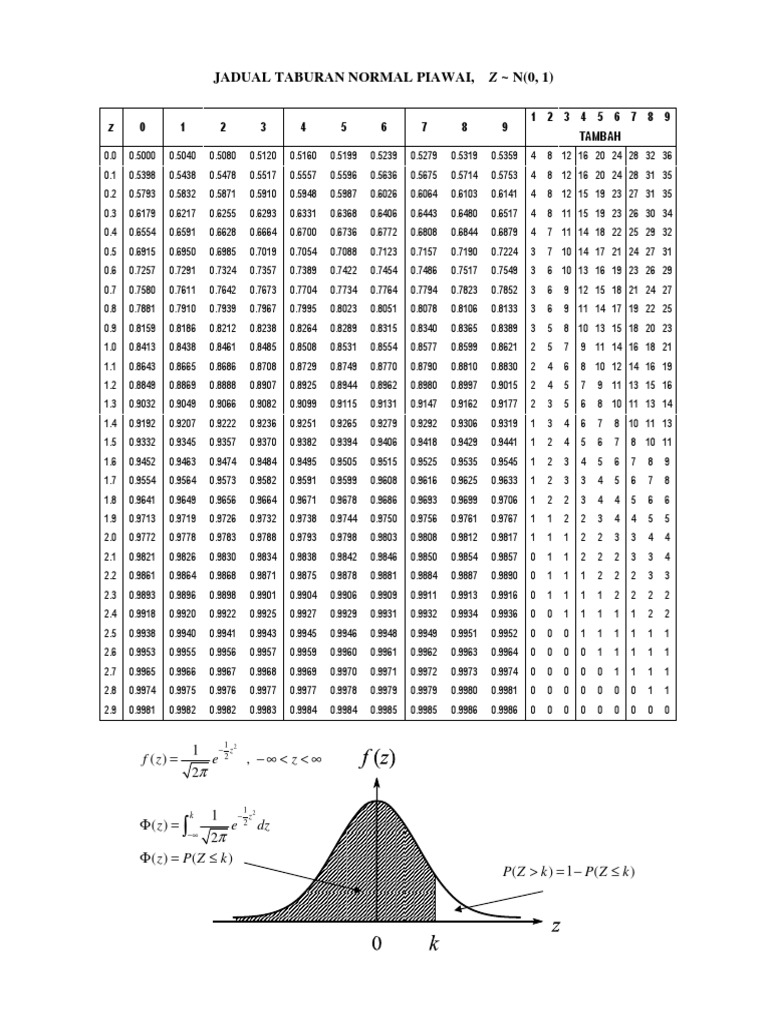 Jadual Taburan Normal Piawai | PDF | Teaching Methods & Materials ...