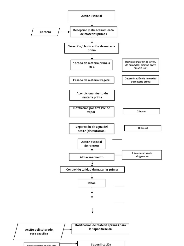 Anormal complicaciones Gracias Diagrama de Flujo Jabon Romero 2 | PDF | Jabón | Petróleo