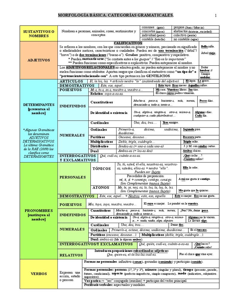 Esquema De Las Categorias Gramaticales Pdf