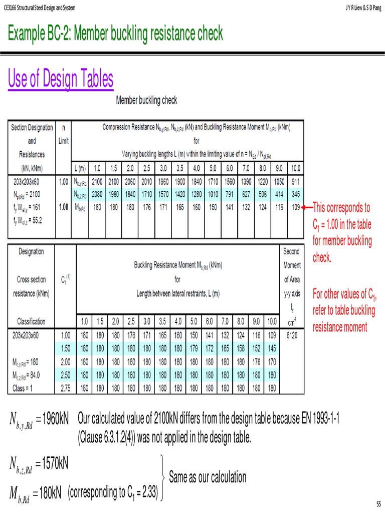 9 Beam-Columns - Revised Slide 55 PDF | PDF