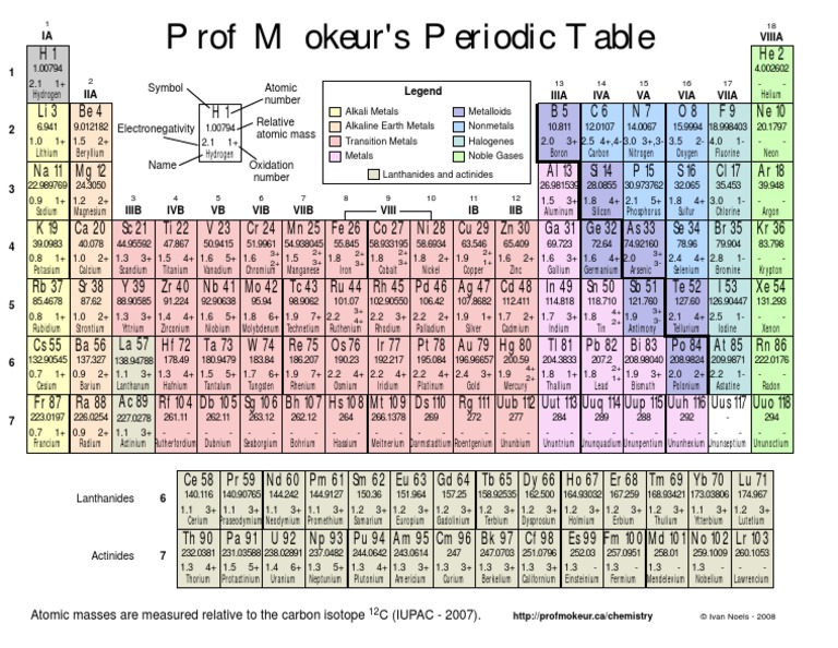 periodic table of elements periodic table atoms free