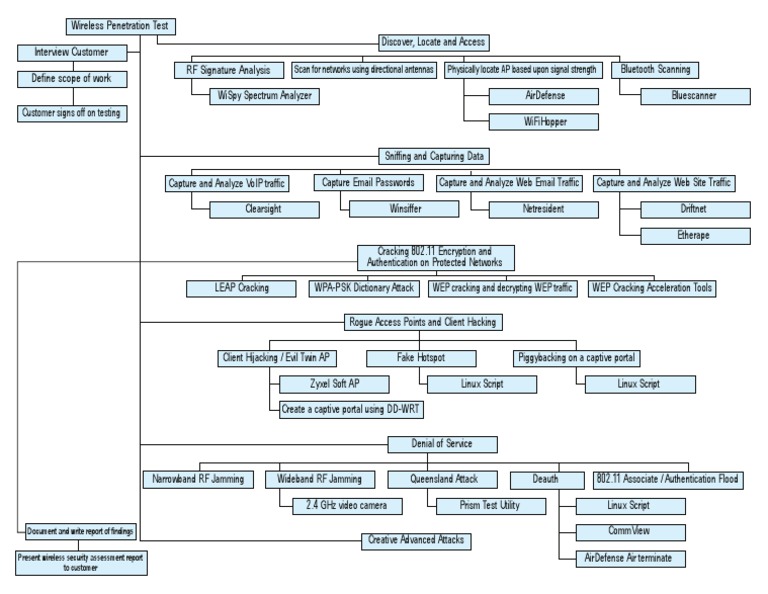 Wireless Penetration Testing Flowchart | PDF | Wireless Lan | Wireless ...