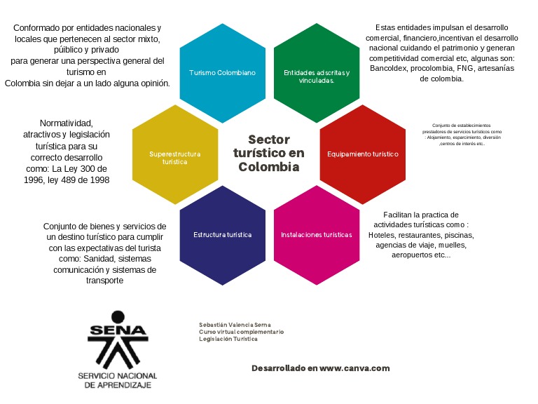 Sector Turístico en Colombia | PDF | Turismo | Colombia