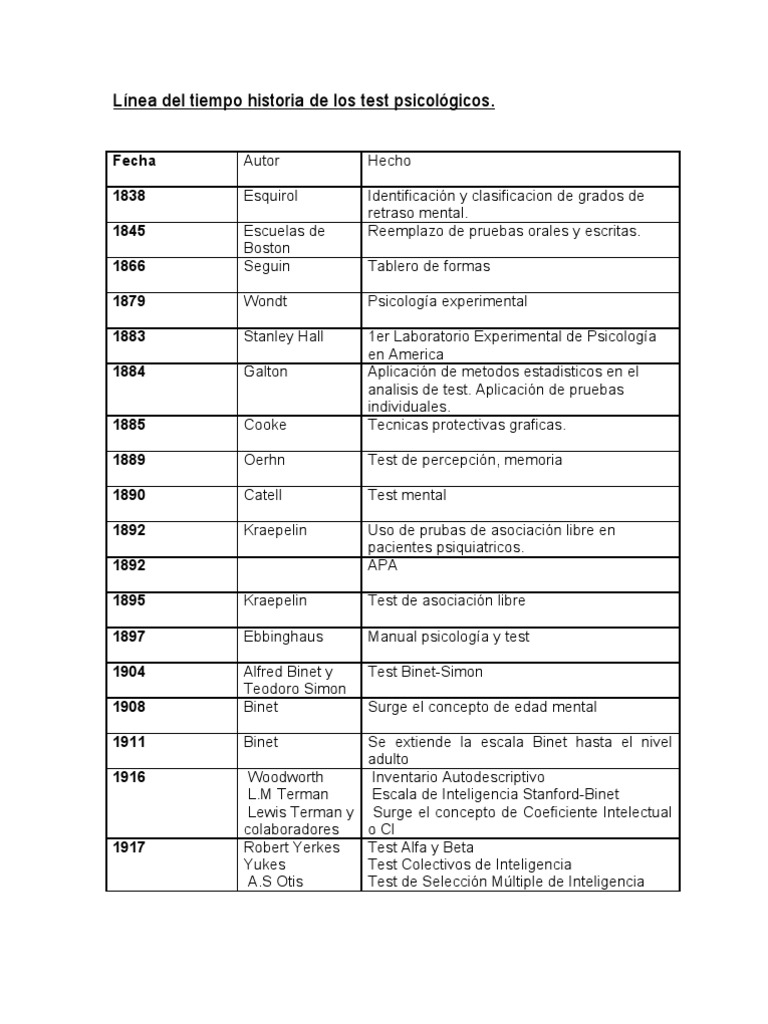 psicologia orales de test de test los Línea historia del tiempo psicológicos psicologia orales de test de test los Línea historia del tiempo psicológicos