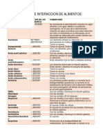 Tabla de Interaccion de Alimentos