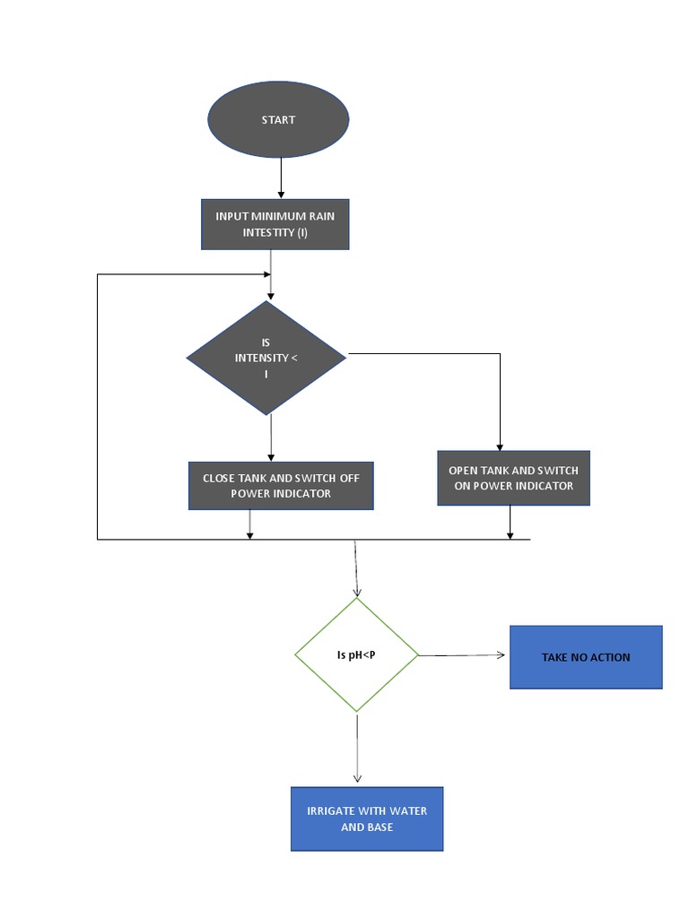 Rainwater Irrigation Flowchart | PDF