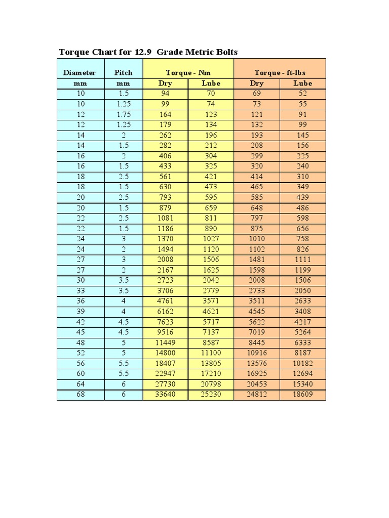 12.9 Grade Bolt Torque Specifications | PDF | Nut (Hardware) | Screw
