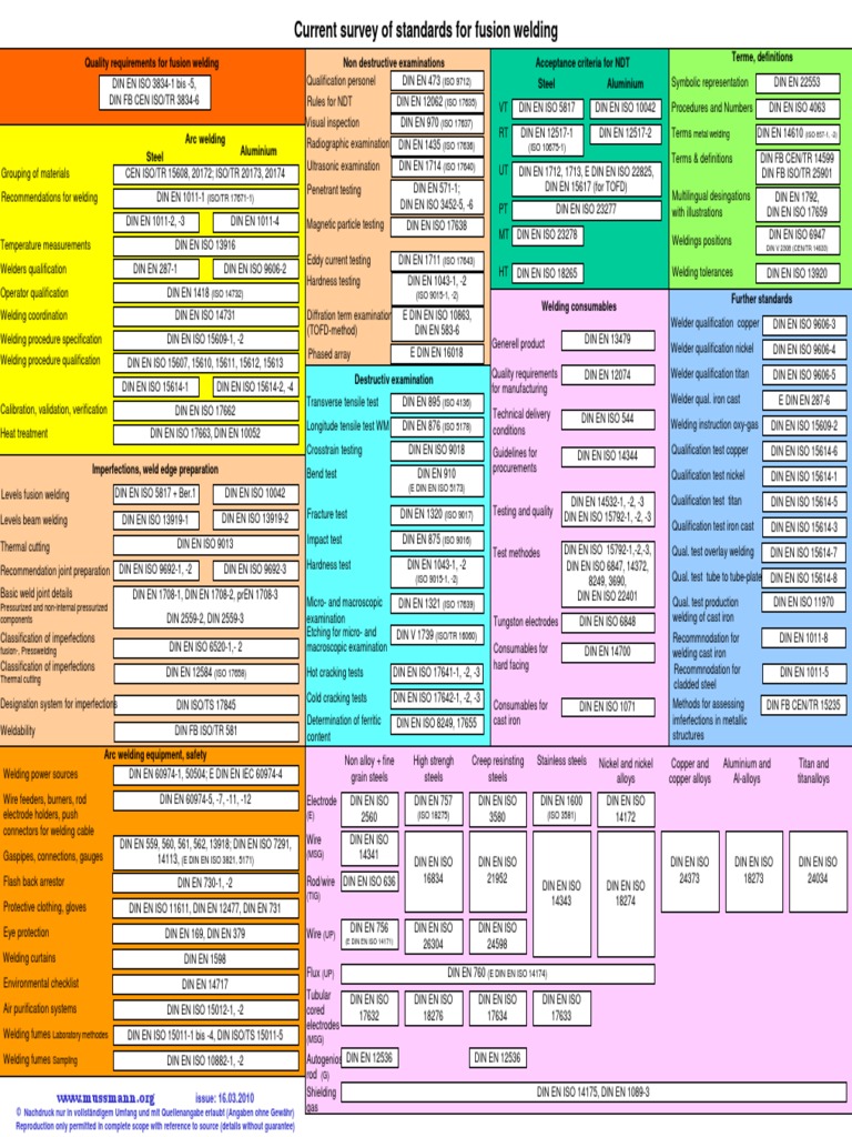 DIN Survey - Welding-Standards - 16-03-2010 PDF | PDF