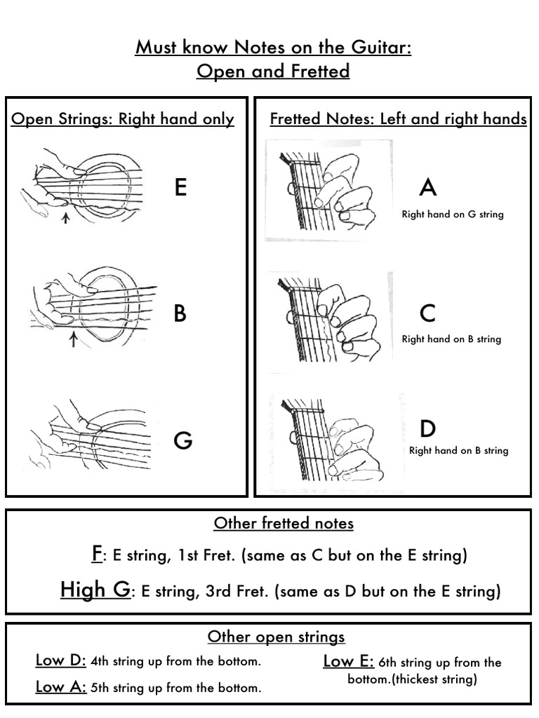 Must Know Notes On Guitar | PDF