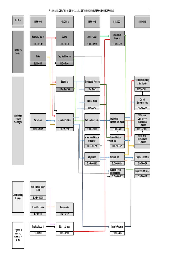 Flujo Grama Carrera Electricidad Actualizado | PDF | Electricidad ...