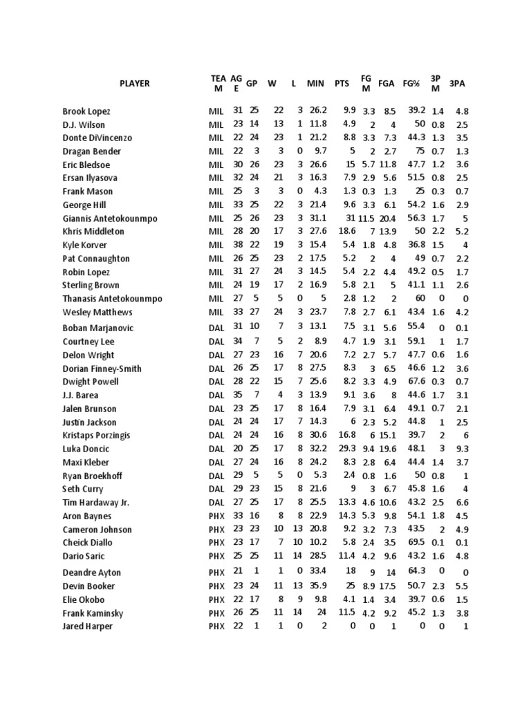 Player GP W L MIN PTS Fga FG% 3PA TEA M AG E FG M 3P M | PDF ...