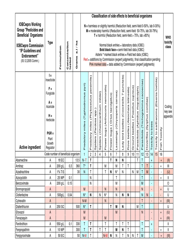 Classification of Side Effects To Beneficial Organisms Active