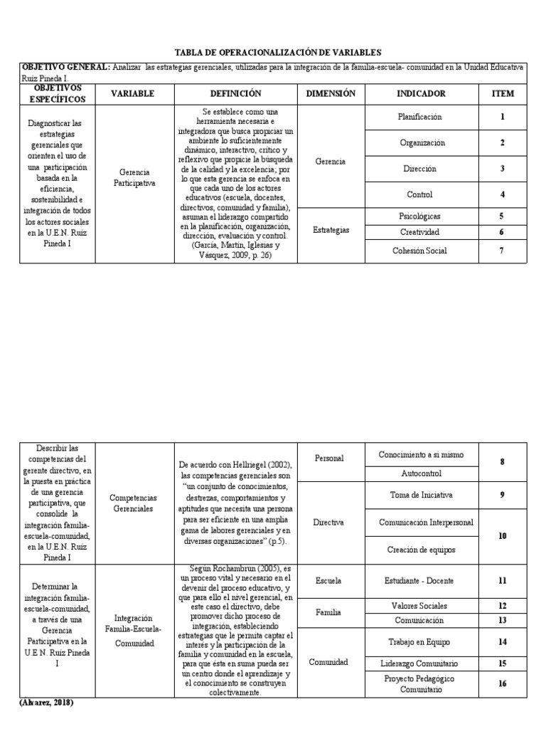 Tabla de Operacionalización de Variables | PDF | Planificación | Liderazgo