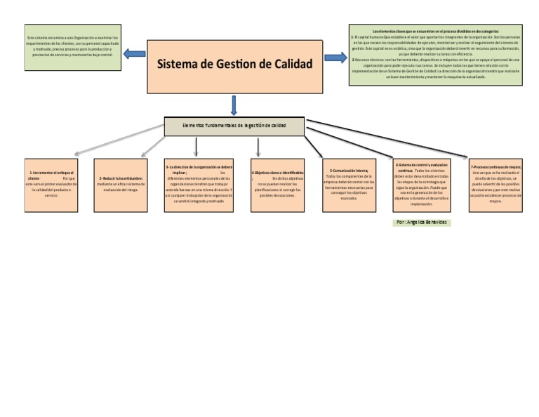 Mapa Conceptual Sistema Gestion de Calidad | PDF | Gestión de la ...