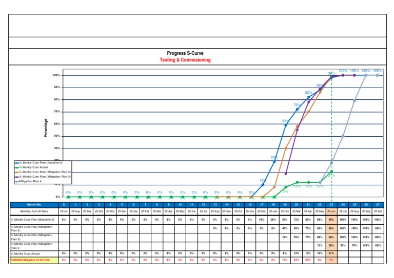 Testing & Commisioning: Progress S-Curve | PDF