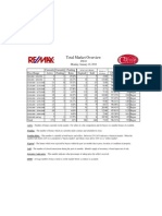 Total Market Overview: in The Last 6 Months Months of Inventory Market Currently in Favor of