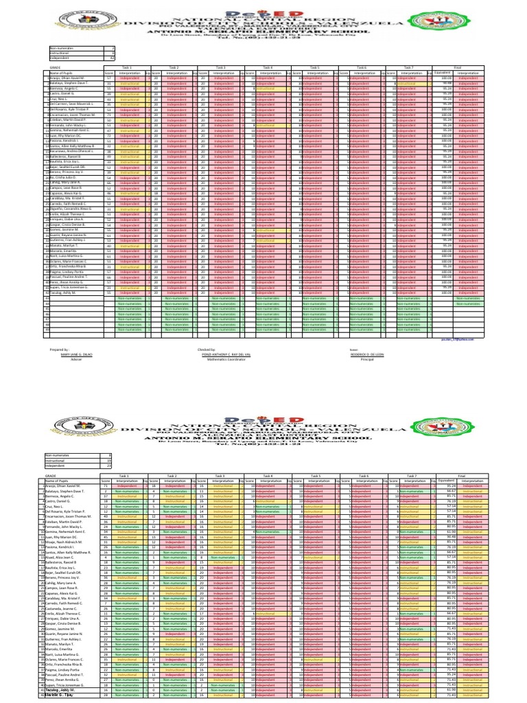 Student Performance Evaluation Report | PDF