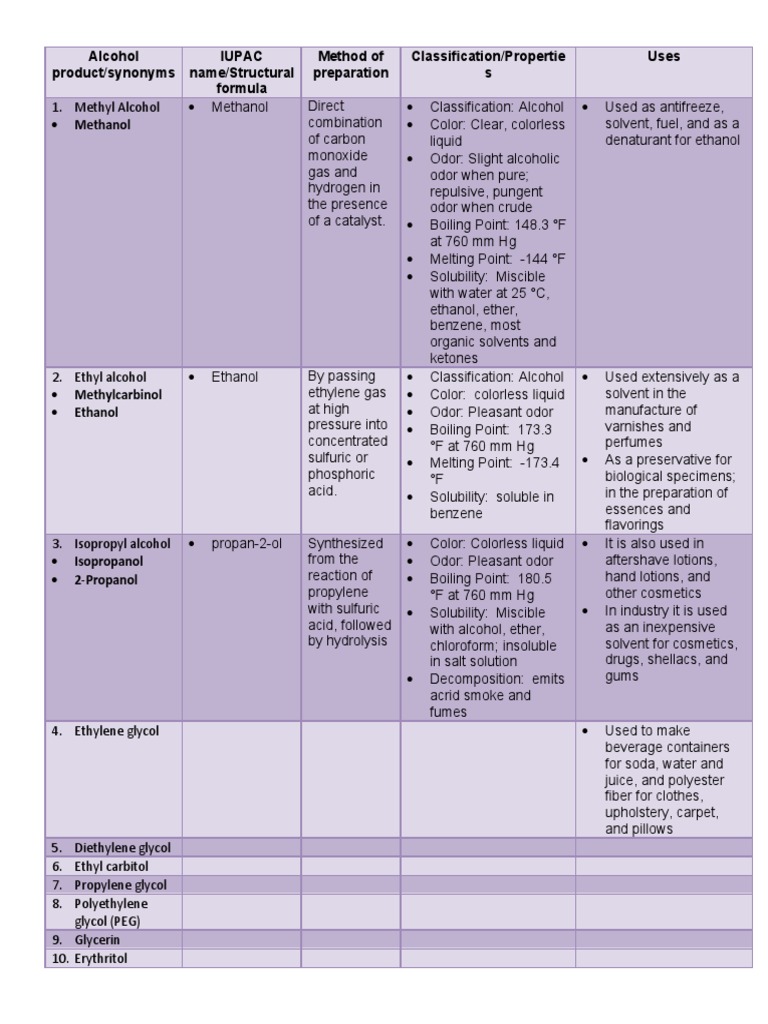 Alcohol Product/synonyms Iupac Name/structural Formula Method of