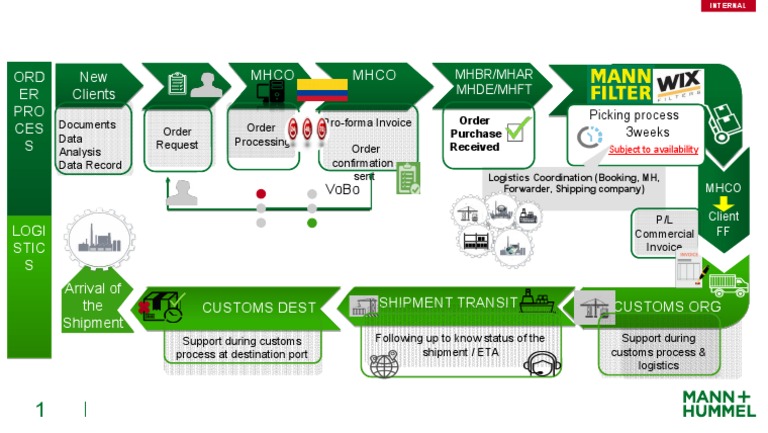 Internal order processing and logistics coordination flowchart for new ...