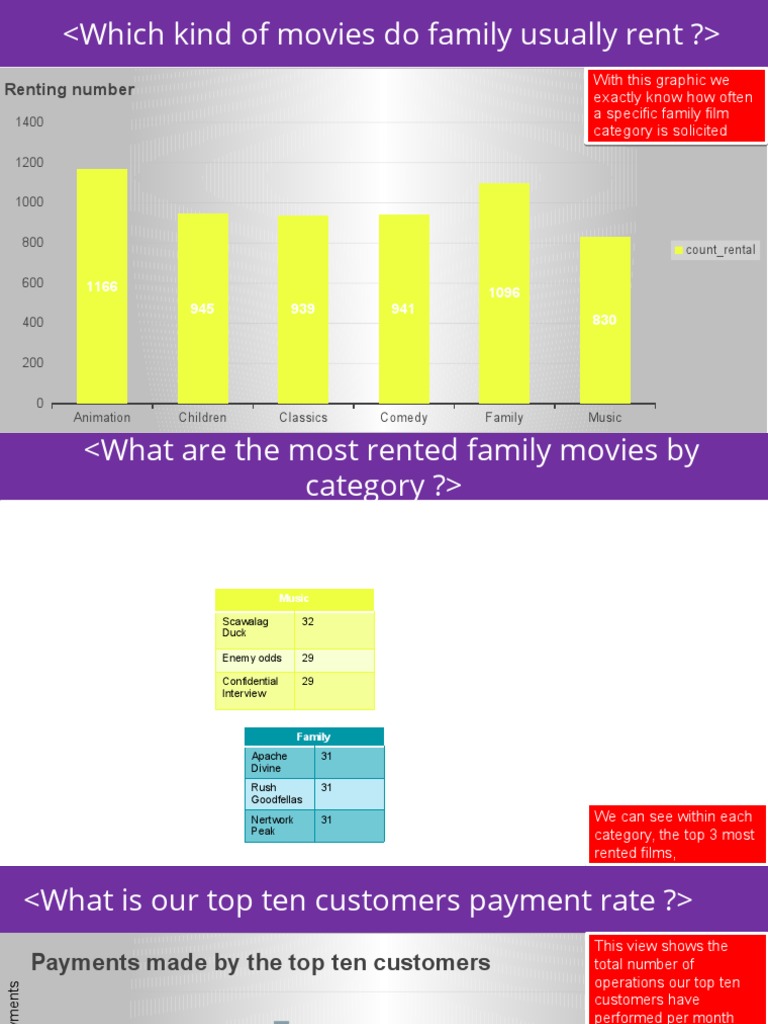 Family Movie Rental Trends Analysis | PDF | Violence