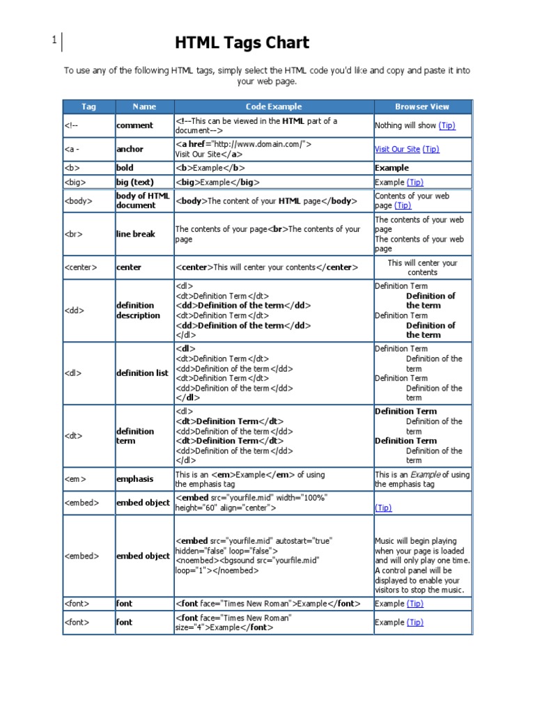 HTML Tags Chart | PDF | World Wide Web | Internet & Web