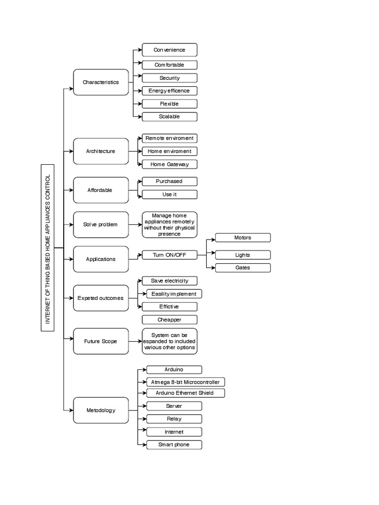 IOT Based Home Appliances Control | PDF | Internet Of Things ...