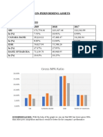 Non-Performing Assets: Particulars 2019 2018 2017