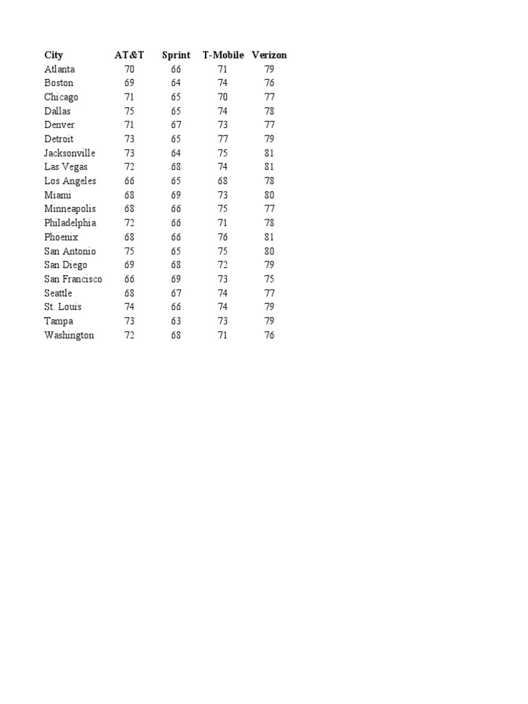 Mobile Network Ratings by City | PDF
