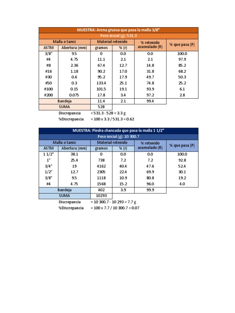 Análisis granulométrico de dos muestras de
