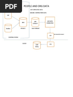 People and Org Data: Sap: Employees Data Beeline: Contractors Data em SAP